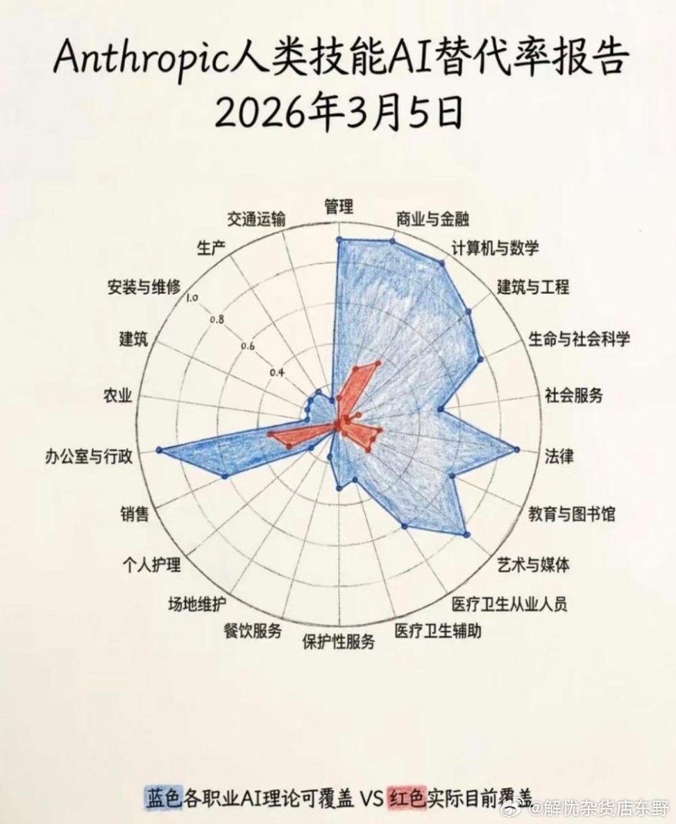 人类技能 AI 替代率报告解读配图 1